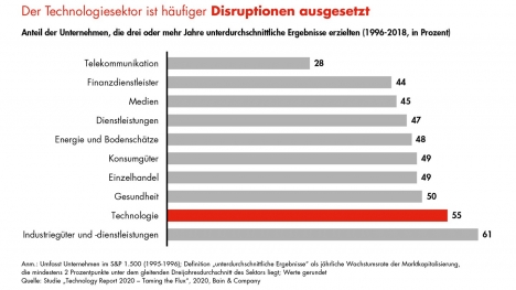 Wieso sich Technologiefirmen schnell auf Umbrüche einstellen müssen -